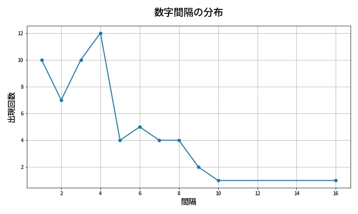 第677回 ロト7 数字間隔分析