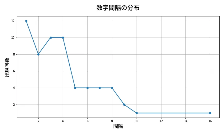 第678回 ロト7 数字間隔分析