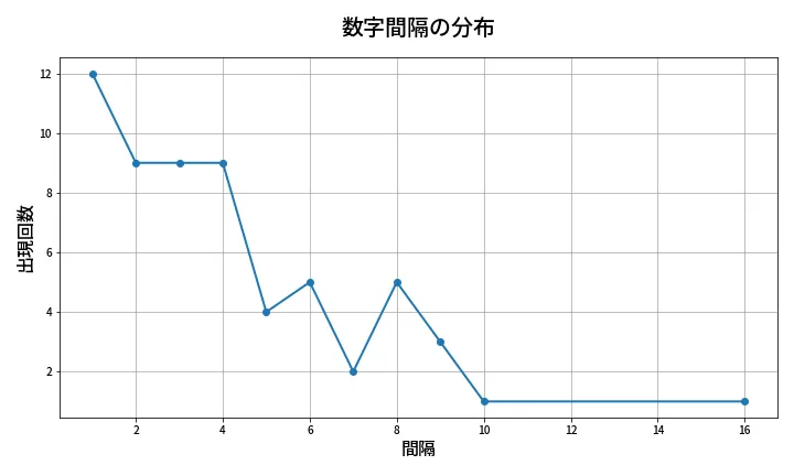 第679回 ロト7 数字間隔分析