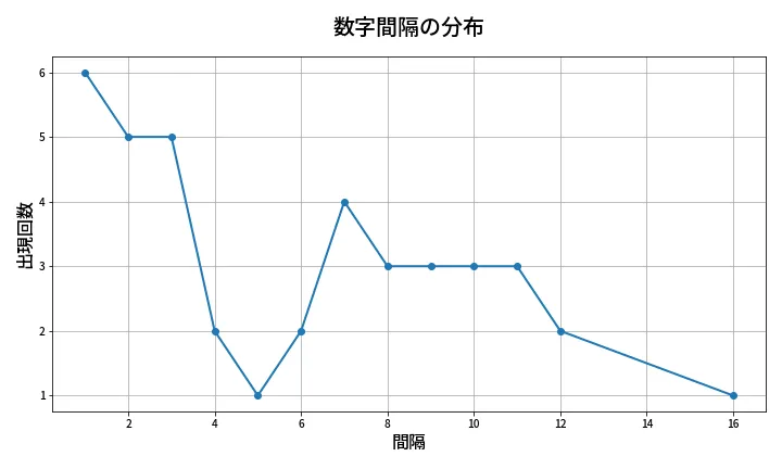 第1386回 ミニロト 数字間隔分析
