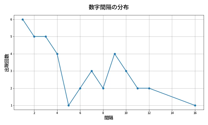 第1387回 ミニロト 数字間隔分析