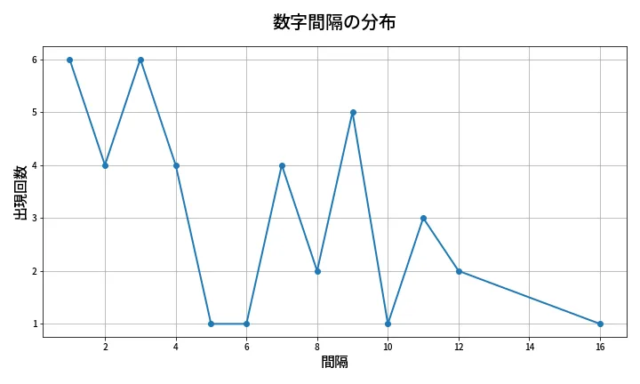 第1388回 ミニロト 数字間隔分析