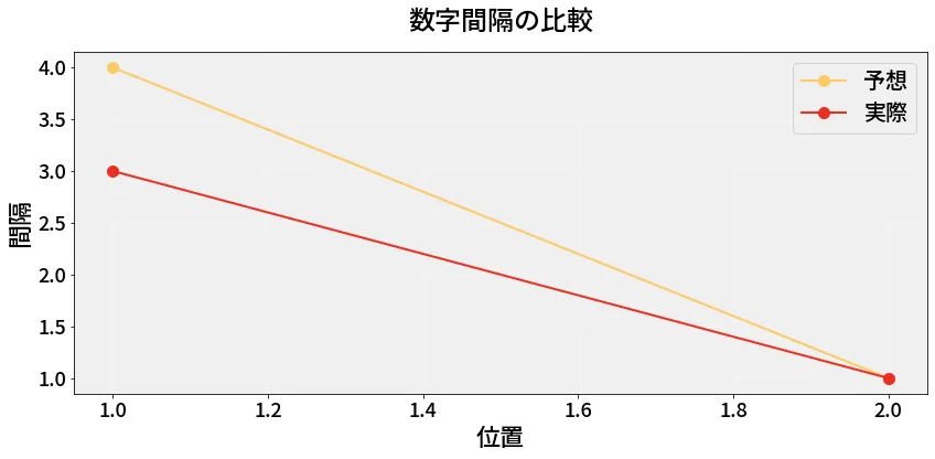 第6978回 ナンバーズ3 数字間隔の分析