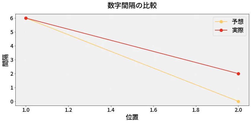 第6980回 ナンバーズ3 数字間隔の分析