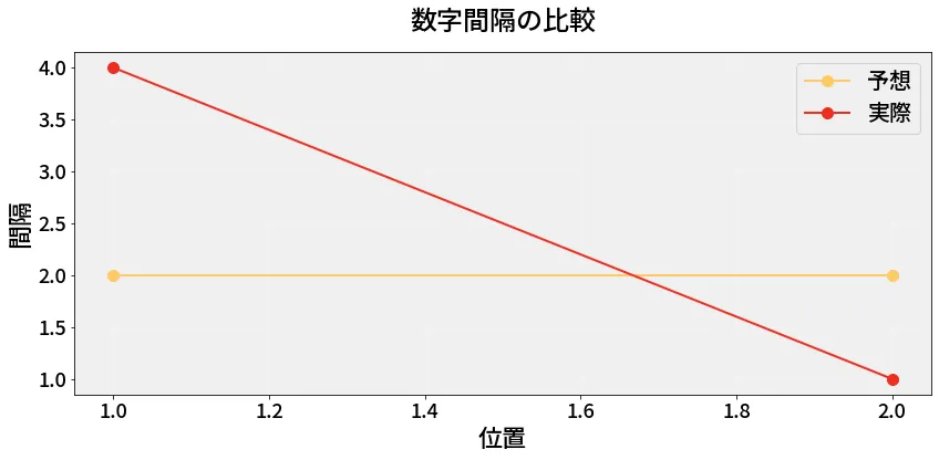 第6987回 ナンバーズ3 数字間隔の分析