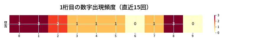 第6975回 ナンバーズ3 1桁目の出現頻度ヒートマップ