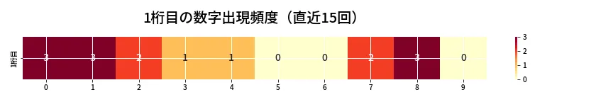 第6976回 ナンバーズ3 1桁目の出現頻度ヒートマップ