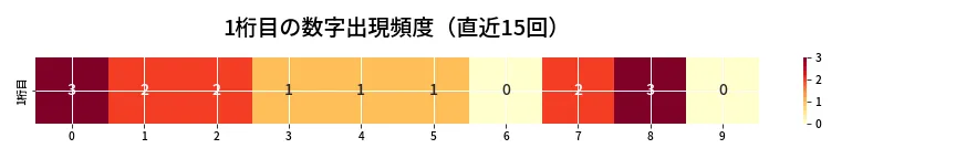 第6977回 ナンバーズ3 1桁目の出現頻度ヒートマップ
