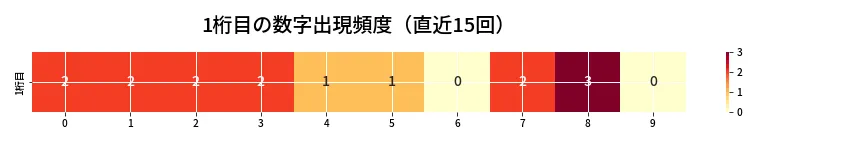 第6978回 ナンバーズ3 1桁目の出現頻度ヒートマップ