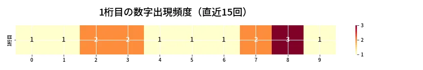 第6981回 ナンバーズ3 1桁目の出現頻度ヒートマップ