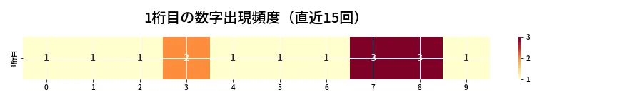 第6982回 ナンバーズ3 1桁目の出現頻度ヒートマップ