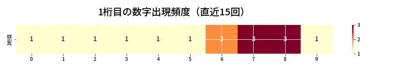 第6984回 ナンバーズ3 1桁目の出現頻度ヒートマップ