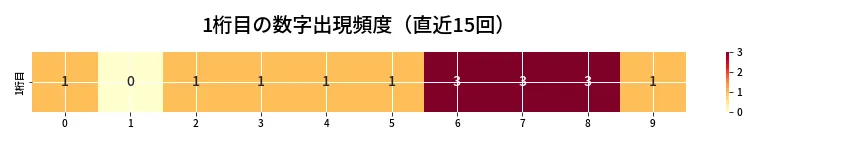 第6985回 ナンバーズ3 1桁目の出現頻度ヒートマップ