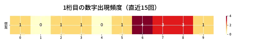 第6986回 ナンバーズ3 1桁目の出現頻度ヒートマップ