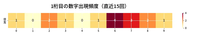 第6987回 ナンバーズ3 1桁目の出現頻度ヒートマップ