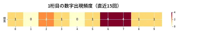第6988回 ナンバーズ3 1桁目の出現頻度ヒートマップ