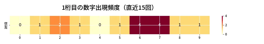 第6989回 ナンバーズ3 1桁目の出現頻度ヒートマップ