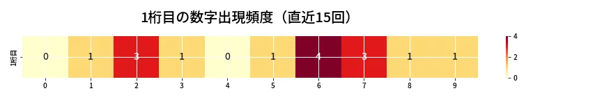 第6990回 ナンバーズ3 1桁目の出現頻度ヒートマップ