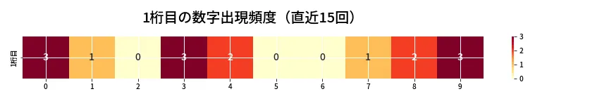 第6976回 ナンバーズ4 1桁目の出現頻度ヒートマップ