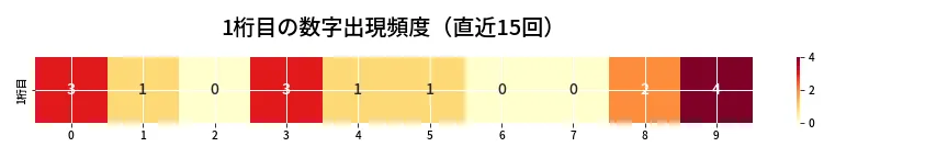 第6979回 ナンバーズ4 1桁目の出現頻度ヒートマップ