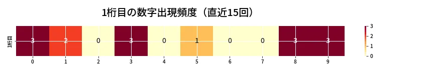 第6981回 ナンバーズ4 1桁目の出現頻度ヒートマップ