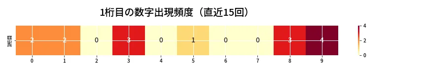 第6982回 ナンバーズ4 1桁目の出現頻度ヒートマップ