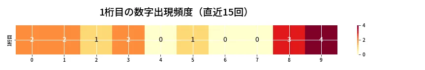 第6983回 ナンバーズ4 1桁目の出現頻度ヒートマップ