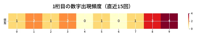 第6984回 ナンバーズ4 1桁目の出現頻度ヒートマップ