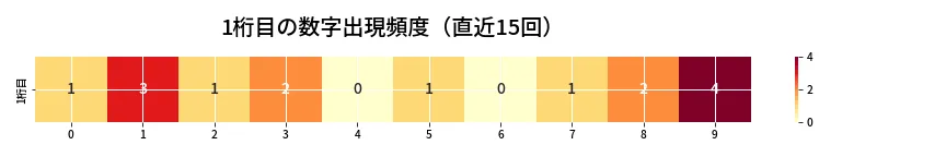 第6985回 ナンバーズ4 1桁目の出現頻度ヒートマップ