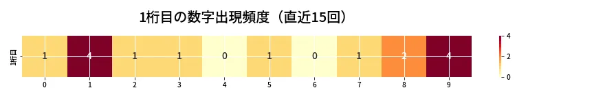 第6986回 ナンバーズ4 1桁目の出現頻度ヒートマップ