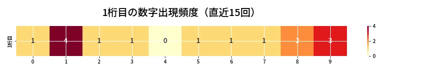 第6987回 ナンバーズ4 1桁目の出現頻度ヒートマップ