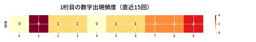 第6988回 ナンバーズ4 1桁目の出現頻度ヒートマップ