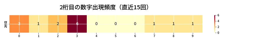 第6975回 ナンバーズ3 2桁目の出現頻度ヒートマップ