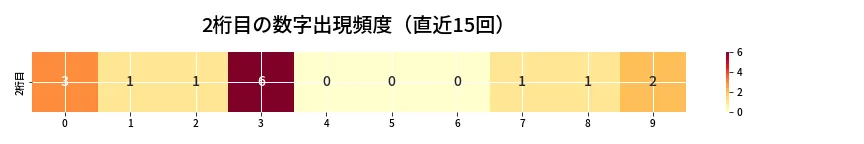 第6976回 ナンバーズ3 2桁目の出現頻度ヒートマップ