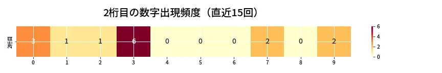 第6977回 ナンバーズ3 2桁目の出現頻度ヒートマップ