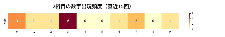 第6978回 ナンバーズ3 2桁目の出現頻度ヒートマップ