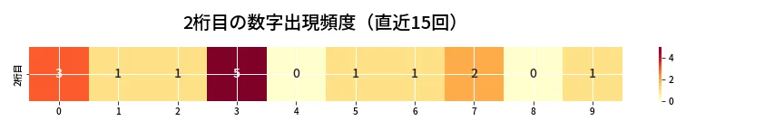 第6979回 ナンバーズ3 2桁目の出現頻度ヒートマップ