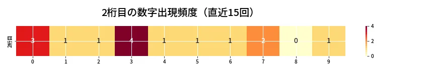 第6980回 ナンバーズ3 2桁目の出現頻度ヒートマップ