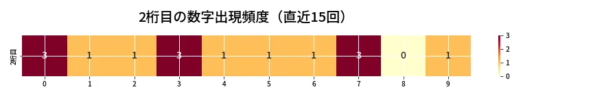 第6981回 ナンバーズ3 2桁目の出現頻度ヒートマップ