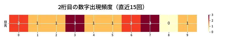 第6982回 ナンバーズ3 2桁目の出現頻度ヒートマップ