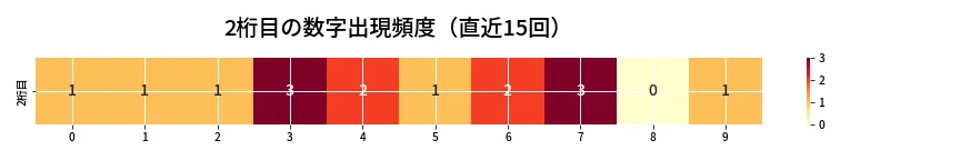 第6984回 ナンバーズ3 2桁目の出現頻度ヒートマップ