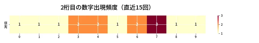第6985回 ナンバーズ3 2桁目の出現頻度ヒートマップ