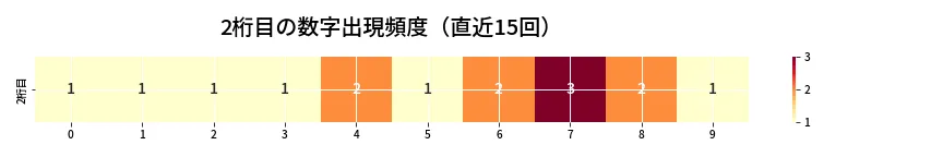 第6987回 ナンバーズ3 2桁目の出現頻度ヒートマップ