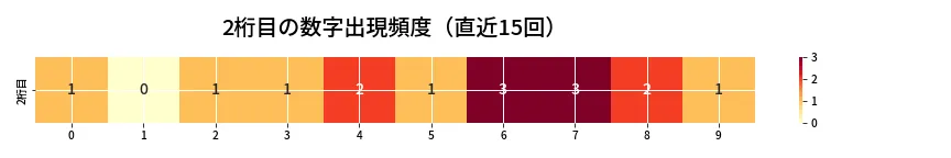 第6988回 ナンバーズ3 2桁目の出現頻度ヒートマップ