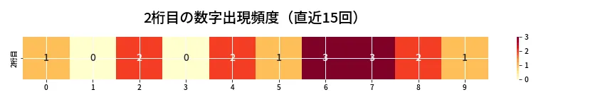 第6989回 ナンバーズ3 2桁目の出現頻度ヒートマップ