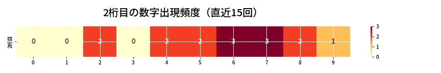 第6990回 ナンバーズ3 2桁目の出現頻度ヒートマップ