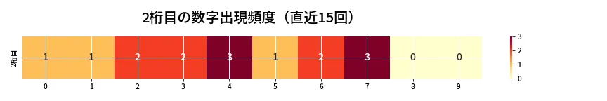 第6975回 ナンバーズ4 2桁目の出現頻度ヒートマップ