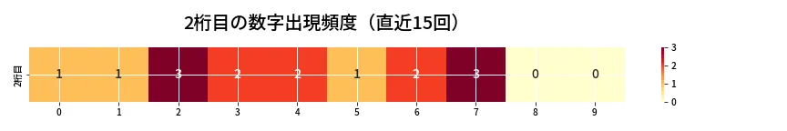 第6976回 ナンバーズ4 2桁目の出現頻度ヒートマップ