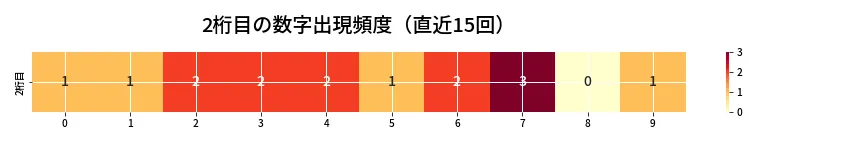 第6977回 ナンバーズ4 2桁目の出現頻度ヒートマップ