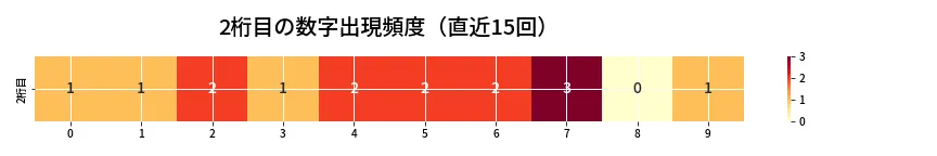 第6978回 ナンバーズ4 2桁目の出現頻度ヒートマップ